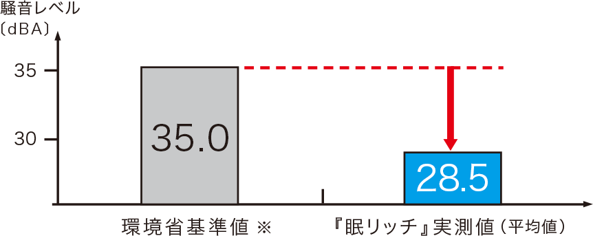 『眠リッチ』体感ルームでの騒音レベル実測値
