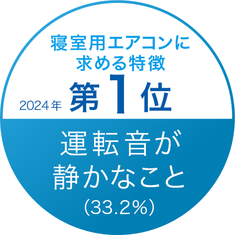 睡眠中に、体にエアコンの風が当たり続けないように気をつけている 75.6%