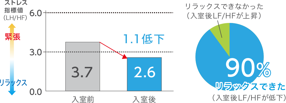 一般的なエアコン※2と『眠リッチ』を使用した場合の血流量の違い《冷房での検証結果》