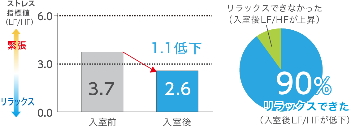 一般的なエアコン※2と『眠リッチ』を使用した場合の血流量の違い《冷房での検証結果》