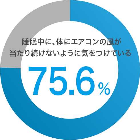 睡眠中に、体にエアコンの風が当たり続けないように気をつけている 75.6%