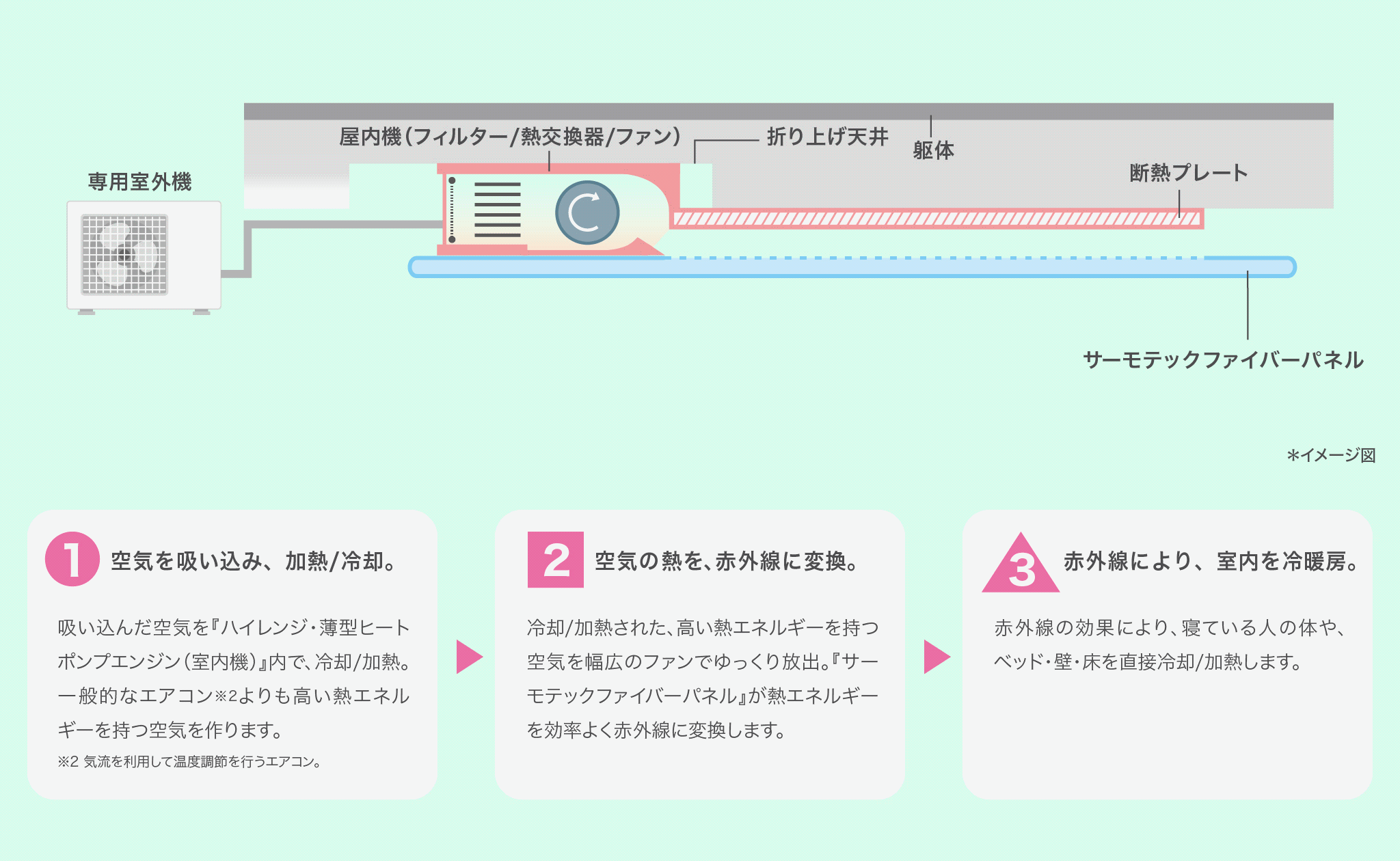 天吊スマートタイプ 冷暖気ジェネレーターユニット 赤外線コンバーターユニット