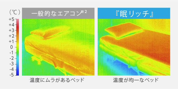 ベッド表面温度の比較（暖房時）