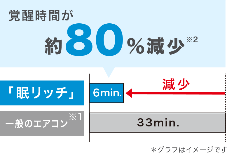 覚醒時間が約80%減少