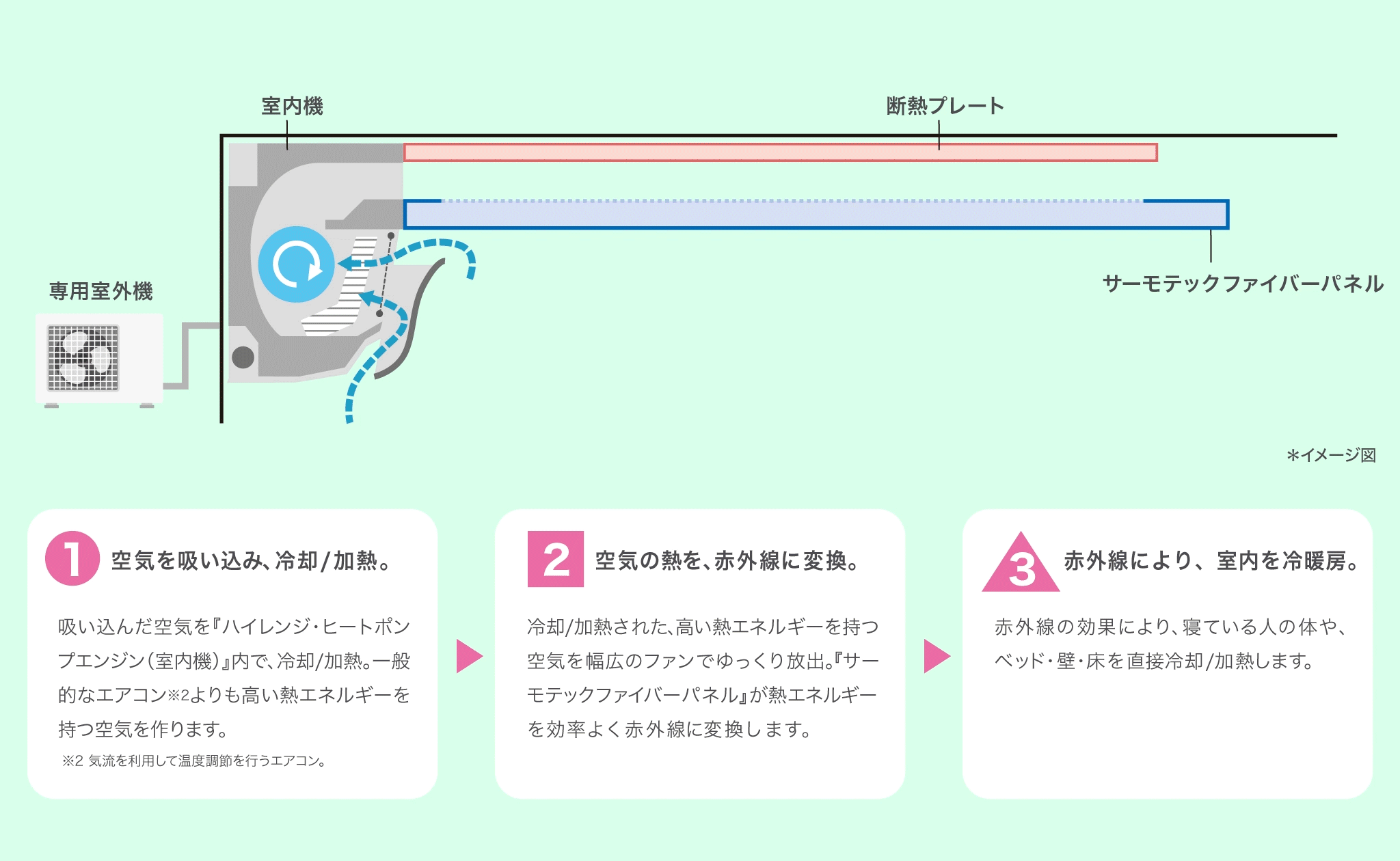 壁掛タイプ 冷暖気ジェネレーターユニット 赤外線コンバーターユニット