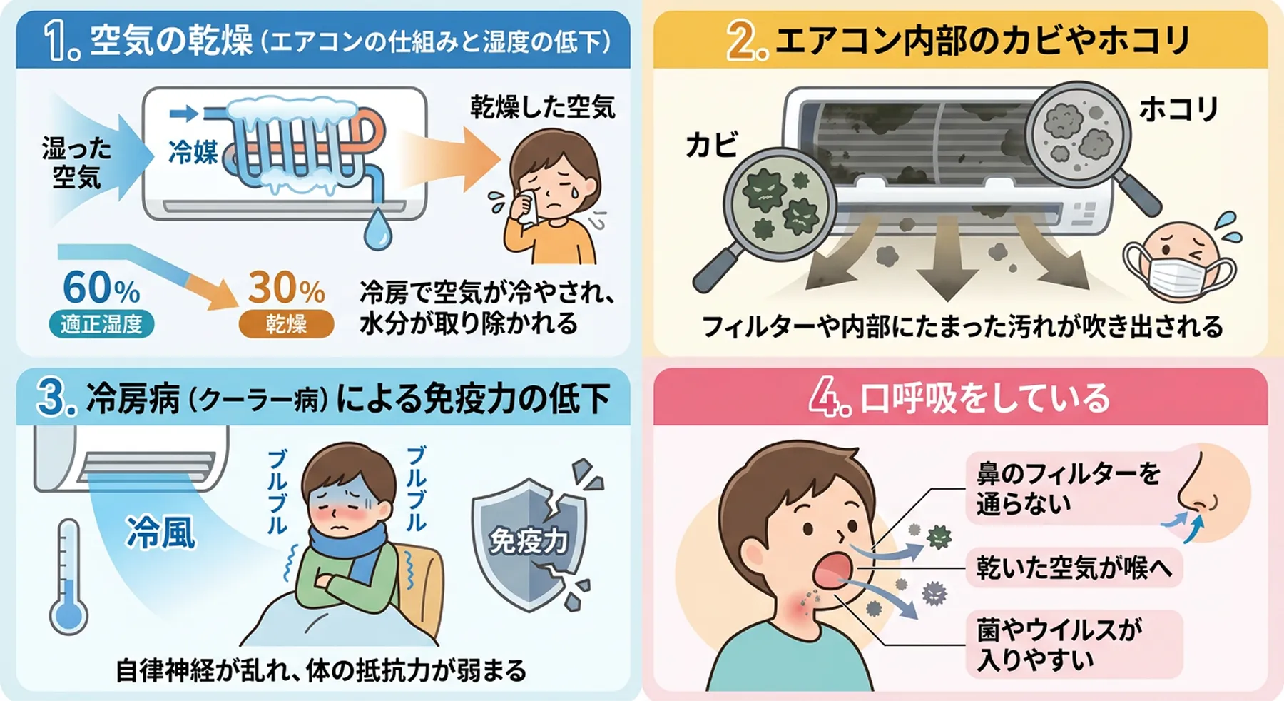 エアコンによる乾燥、カビ・ホコリ、冷え、口呼吸の4つの要因を説明するイラスト