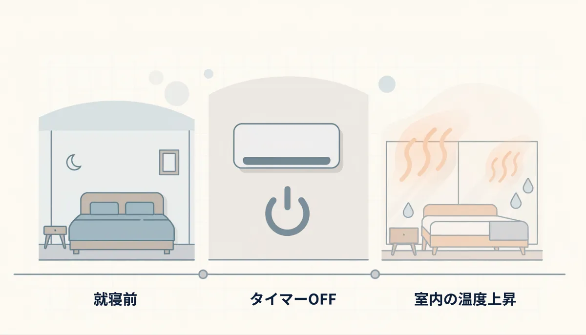エアコンのタイマー停止後に寝室の温度が上がるイメージ