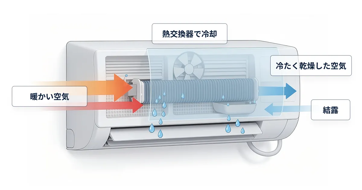 冷房で結露が発生し室内の水分が排出される仕組み