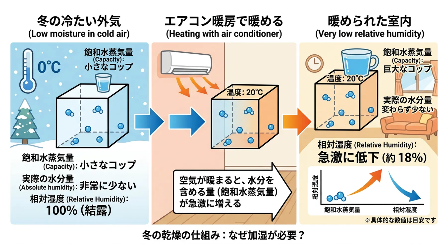 冬の冷たい外気(水分量が少ない状態)と、エアコン暖房で「相対湿度」が急激に下がる仕組みを解説する図解イラスト