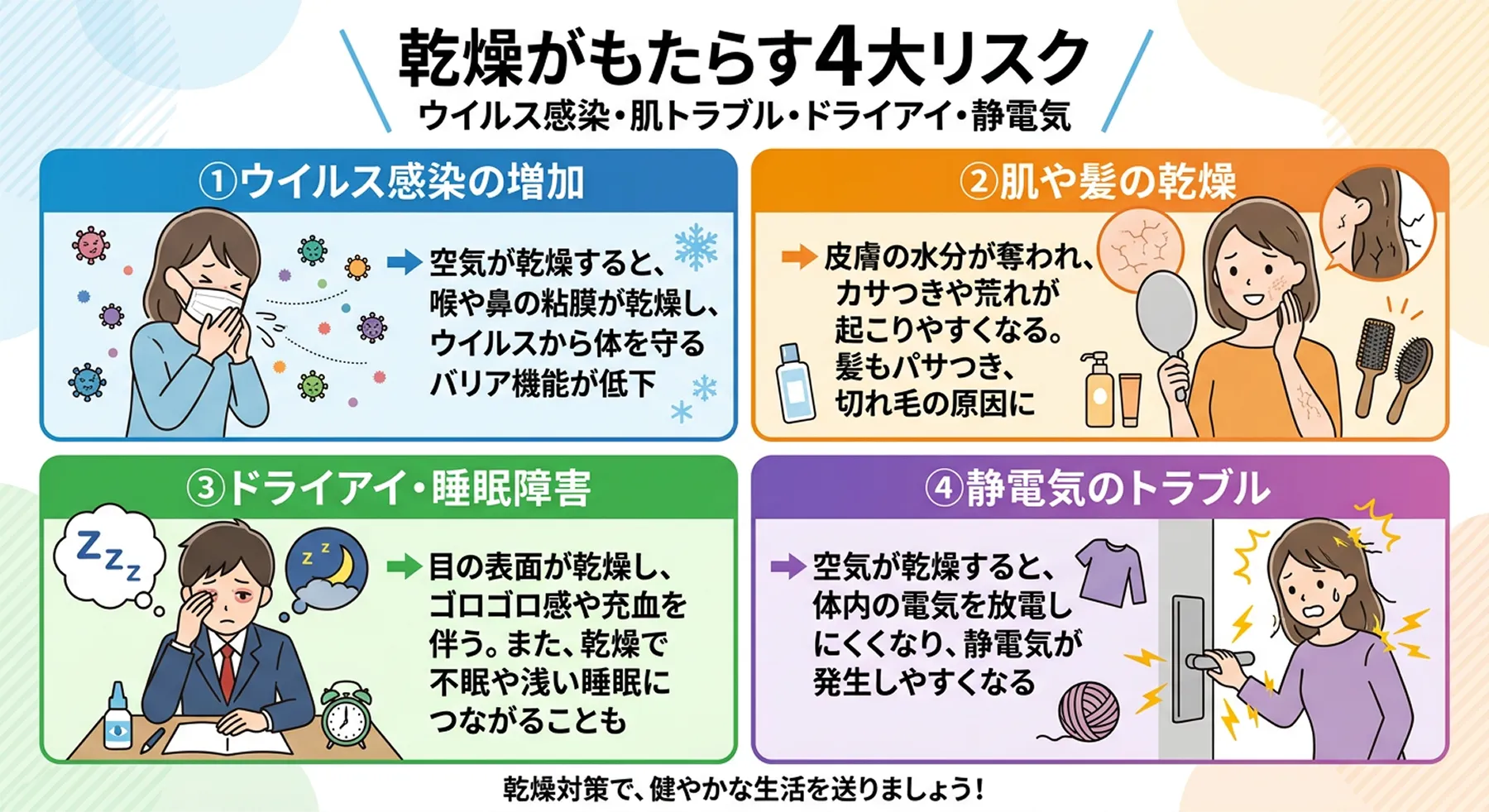 「ウイルス感染の増加」「肌や髪の乾燥」「ドライアイ・睡眠障害」「静電気のトラブル」など、乾燥がもたらす4大リスクを表すイラストまとめ